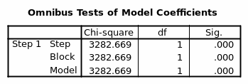 Omnibus Tests of Model Coefficient.