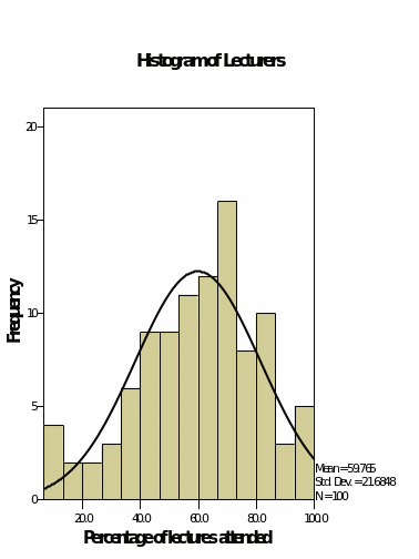 Histogram of the percentage of the lecturers attended.