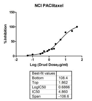 Dose-response curve of paclitaxel on NCI/ADR cell line.