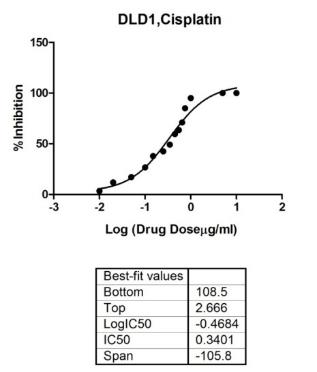 Dose-response curve of cisplatin on DLD1 cell line.