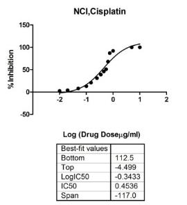 Dose-response curve of cisplatin onNCI/ADR cell line.