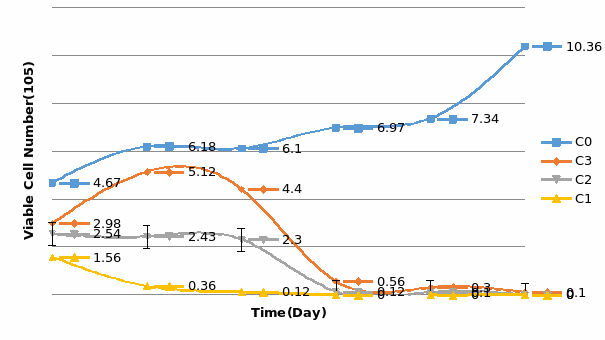 Growth curve of DLD1 cell line in standard culture with three concentrations of cisplatin. C0: Control; C1:1μg/mL; C2:0.5μg/mL; C3: 0.05μg/mL.