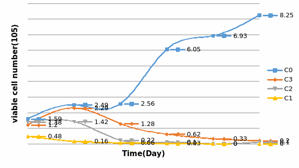 shows the growth curve for NCI/ADR cell lines in standard culture with three concentrations of cisplatin, C0: Control; C1:1μg/mL; C2:0.5μg/mL; C3: 0.05μg/mL.