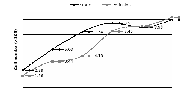 DLD1 and NCI/ADR cells cultured in the perfused culture and compared with static culture. (A) 2D growth curve of DLD1cell line (B) 2D growth curve of NCI/ADR cell line.