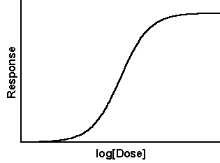 Dose-response Curve.