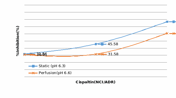 Comparison of cytotoxicity of cisplatin on NCI/ADR cells in static and perfusion culture on Day 3.