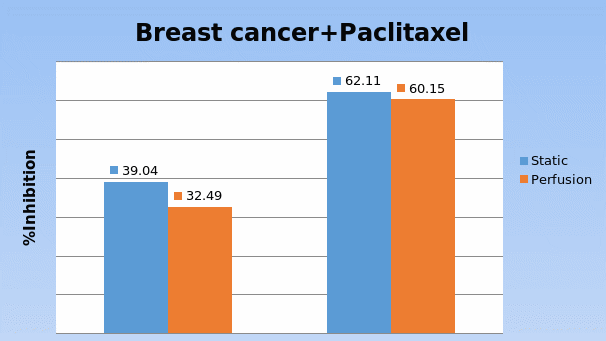 Comparison of toxicity of the drugs to paclitaxel on human breast tumor tissues in static and perfusion culture.