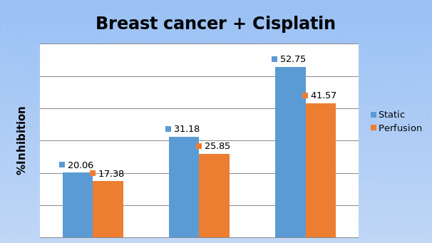 Comparison of toxicity of the drugs to cisplatin on human breast tumor tissues in static and perfusion culture.