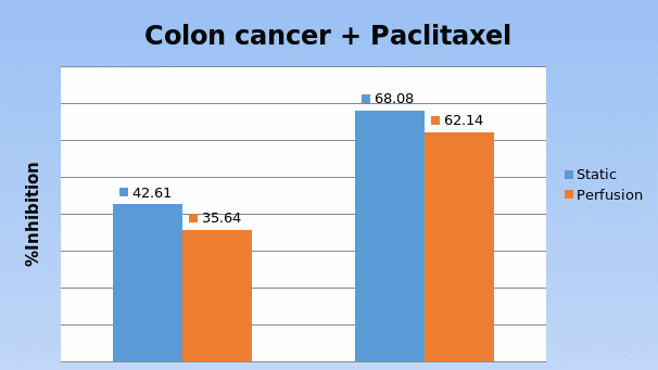Comparison of toxicity of the drugs to paclitaxel on human colon tumor tissues in static and perfusion culture.
