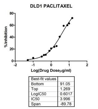 Dose-response curve of paclitaxel on DLD1 cell line.