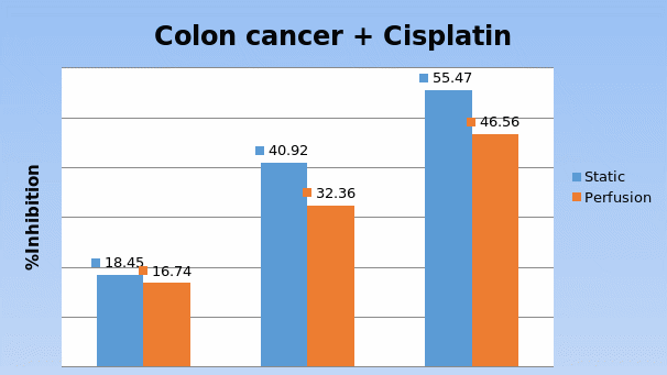 Comparison of toxicity of the drugs to cisplatin on human colon tumor tissues in static and perfusion culture environments.