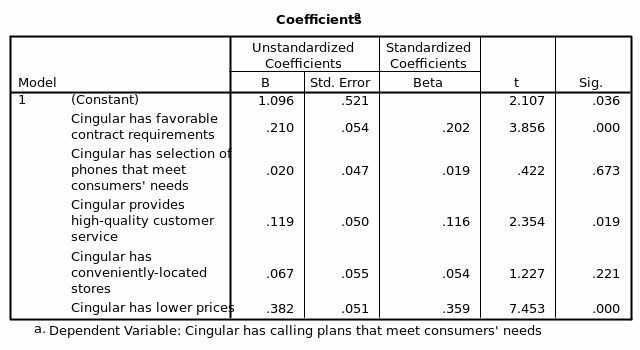 Regression analysis for Company coverage area meeting customers’ need