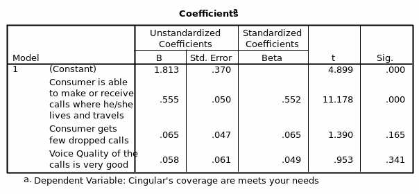 Regression analysis for plans that meet customers’ needs