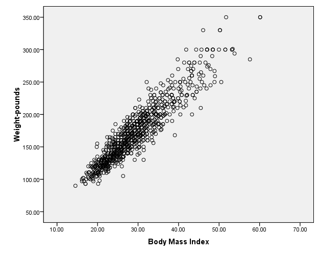 Scatter-plot for BMI vs. Weight