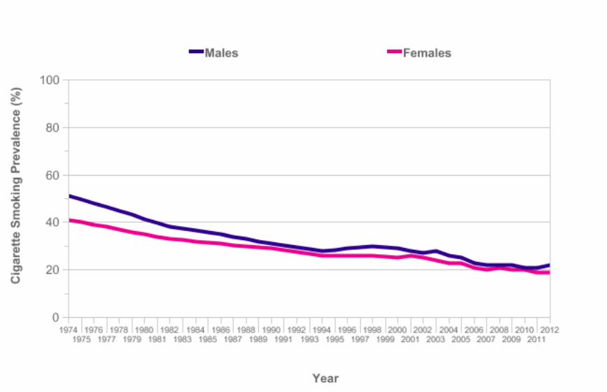 Cigarette Smoking Prevalence, Adults aged 16 and Over, Great Britain