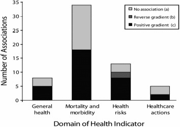 Relationships between social gradient and its relationship with the indigenous and non-indigenous Australians’ health risks
