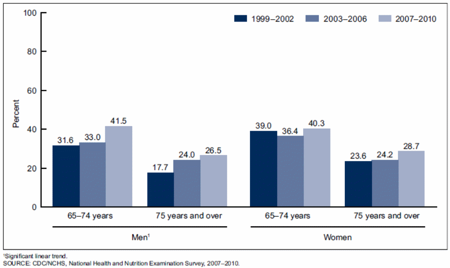 Obesity Graph among Older Adults