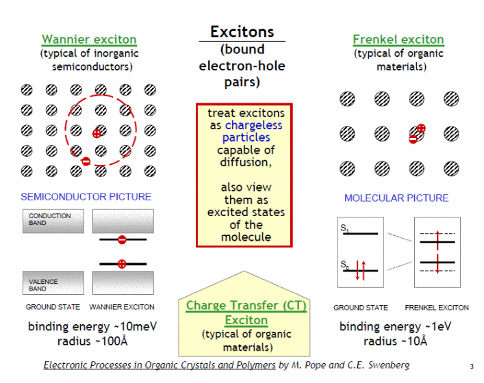 Semiconductor materials and exciton categories