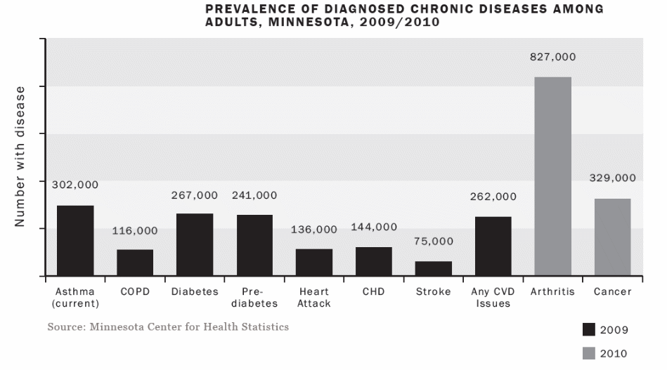 Prevalence of Chronic Diseases in Minnesota
