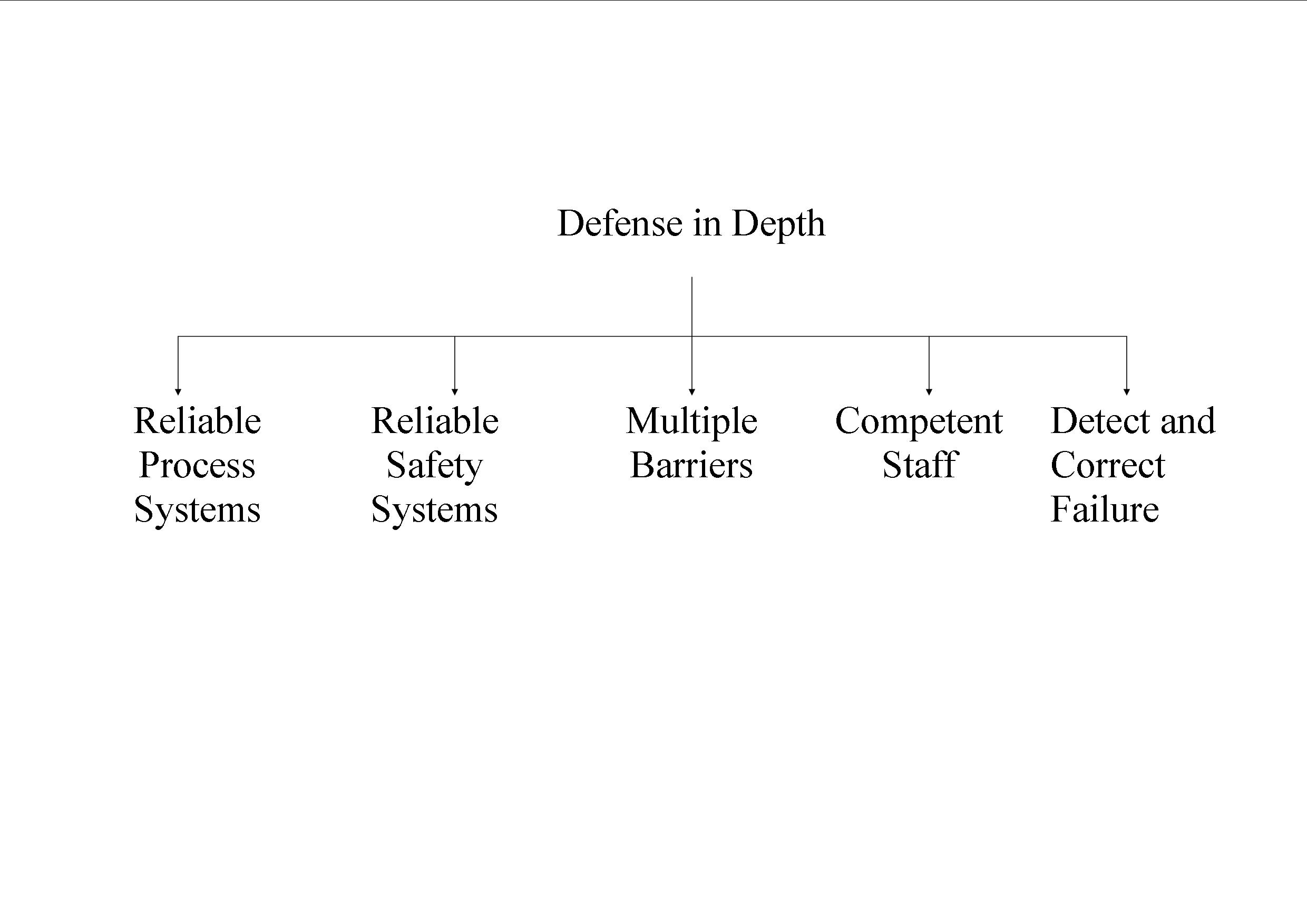 The defence-in-depth concept