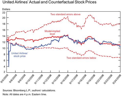 Stock Price for Continental Airlines
