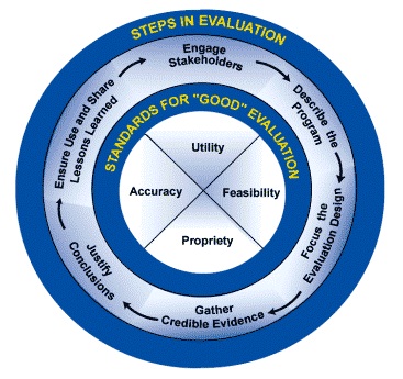  Evaluation tool, reliability and validity