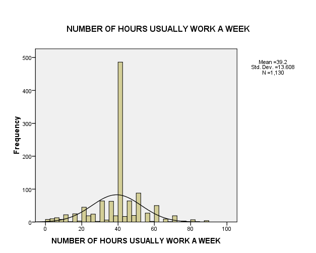 Number of hours usually work a week