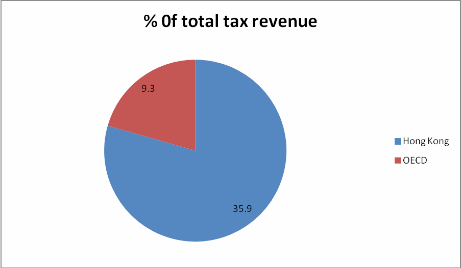 Total tax