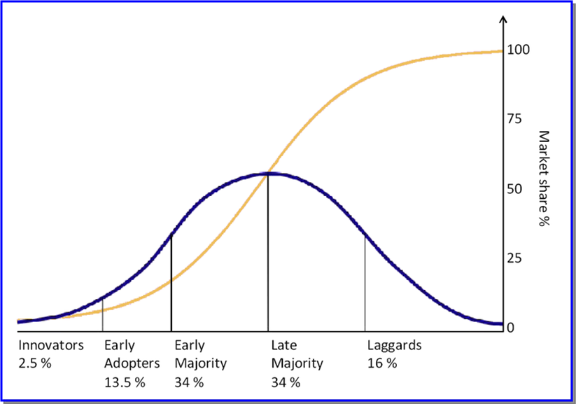 The Bell Curve Underlying the Cumulative S Curve 