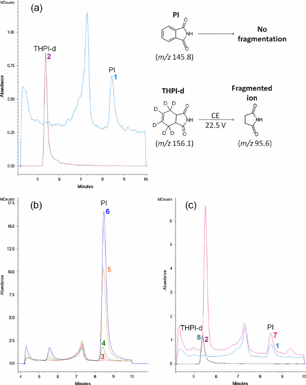A gas chromatogram spectrum representation of PI and THPI metabolites in a human urine sample.