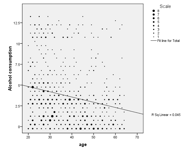 Scatter-plot for age and Alcohol consumption.