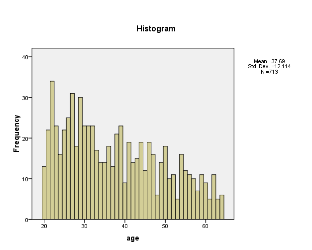 Histogram for age.