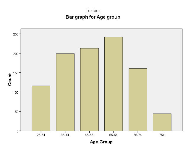 Bar chart for age group.