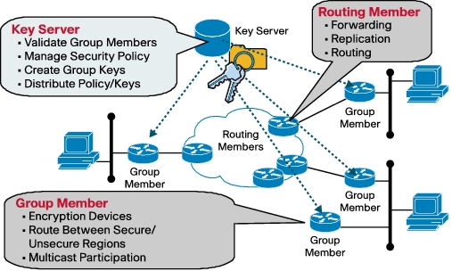 Architectural diagram of a Group Encrypted Transport VPN security system