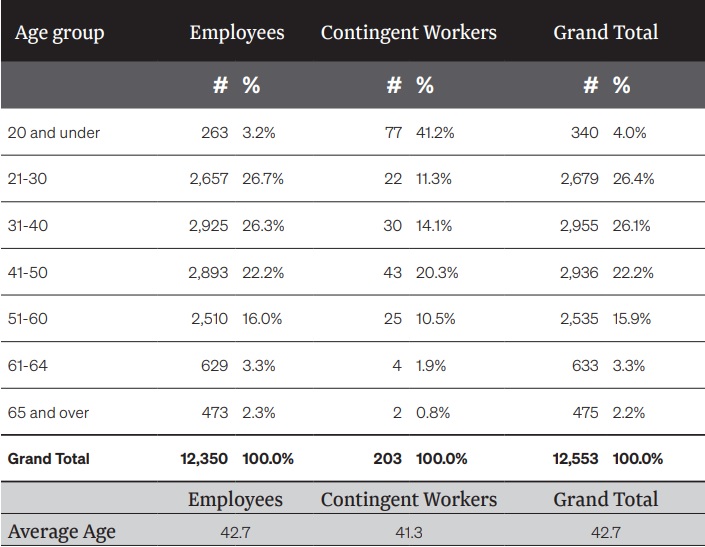 Employee/worker % by age group.