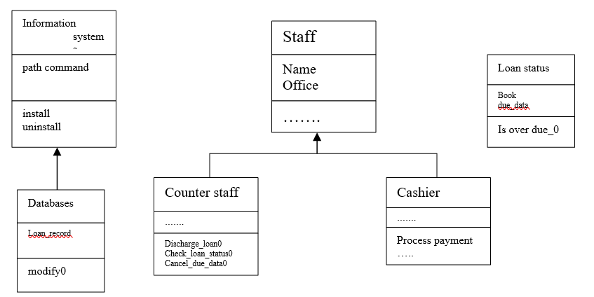 A class diagram for Newton Public Library management