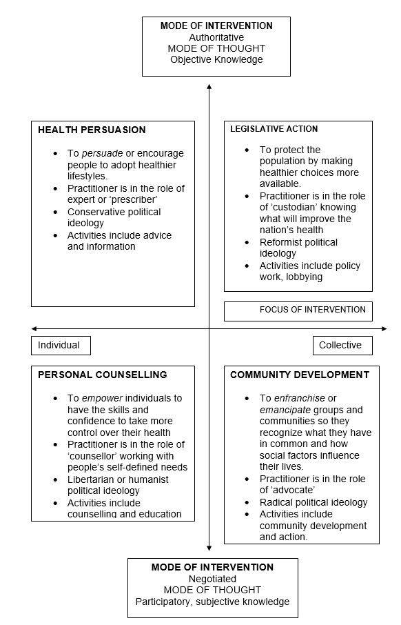 beattie model of health promotion essay