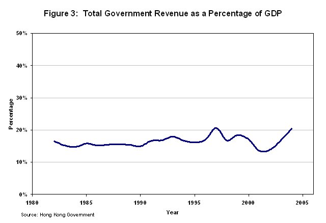 Total Government Revenue as a Percentage of GDP
