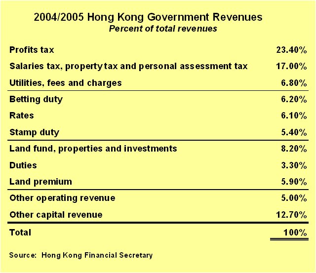 2004/2005 Hong Kong Government Revenues