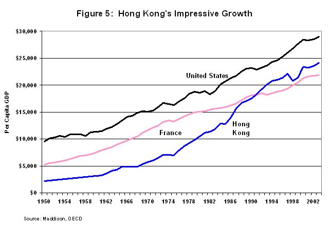 Hong Kong’s impressive growth