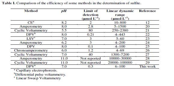 Comparison of the efficiency of some methods in the determination of sulfite.