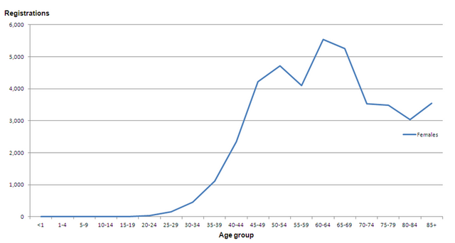 A graph representing the cases of breast cancer registered against the age groups 