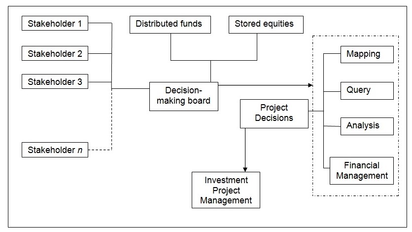 the funding structure