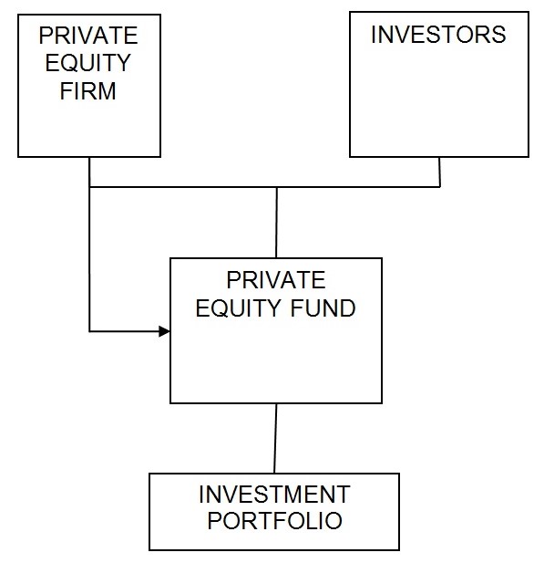 Workings of Private Equity