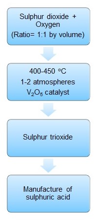 A flowchart of the reversible step in the manufacture of sulphuric acid