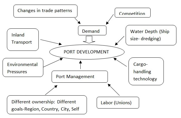 Phases of Port Development & Factor constraining port development