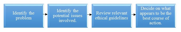 Corey’s Ethical Decision-Making Model