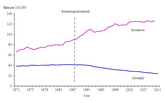 A graph representing the rate of incidences and mortality against the years since 1971 to 2011 