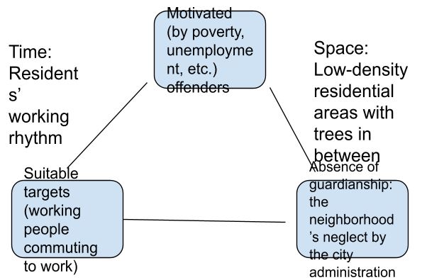 Deanwood and the triangle model of crime within the routine activity theory