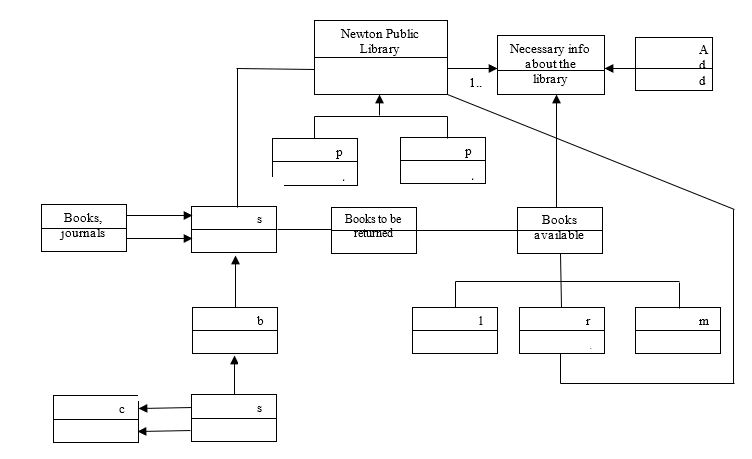 Typical Domain Model of the Newton Public Library
